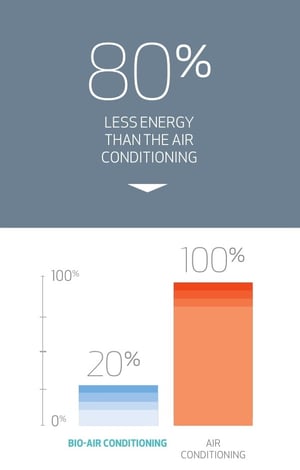 Biocool energy usages