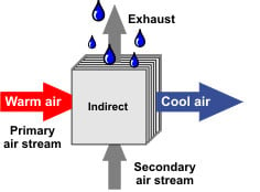 Indirect evaporative cooling