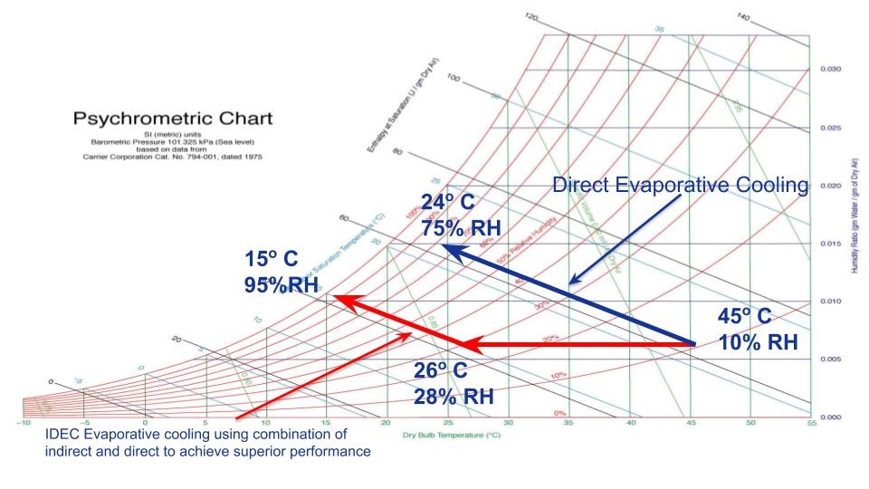 Psychrometric Chart Evaporative Cooling